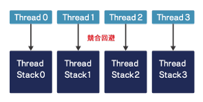 各スレッドごとに確保されているスタック領域を利用することでallocateが不要になりコンフリクトが解消する