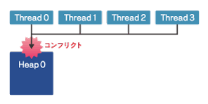 各スレッドからヒープ領域へのallocateでコンフリクトが発生する