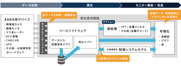 データ採取、再生、モニター解析・改良を行うアプリケーションの構成例です。1. ADAS用デバイス（映像用カメラ、画像センサ、ミリ波レーダー、ECU情報、CAN/LAN、GPS、その他 お客様所有のハードウェア）からデータを採取・同期保存します。2. 採取したデータに対して、お客様の制御システムモデルとの連結や、FFT/各種フィルタ/各種デコードなどの前処理を行います。3. 各種データや演算結果をグラフィカルに可視化します。