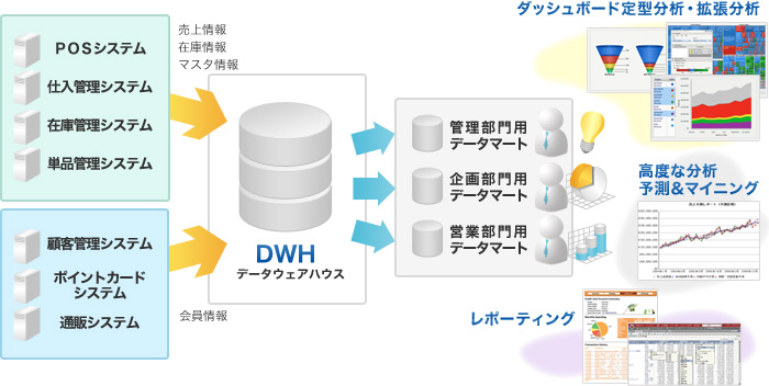 POSシステム・仕入管理システム・在庫管理システム・単品管理システムから売上情報・在庫情報・マスタ情報を、顧客管理システム・ポイントカードシステム・通販システムから会員情報をDWH（データウェアハウス）に蓄積します。それを管理部門用・企画部門用・営業部門用データマートに切り出し、ダッシュボード定型分析・拡張分析や高度な分析・予測＆マイニング、レポーティングに役立てます。