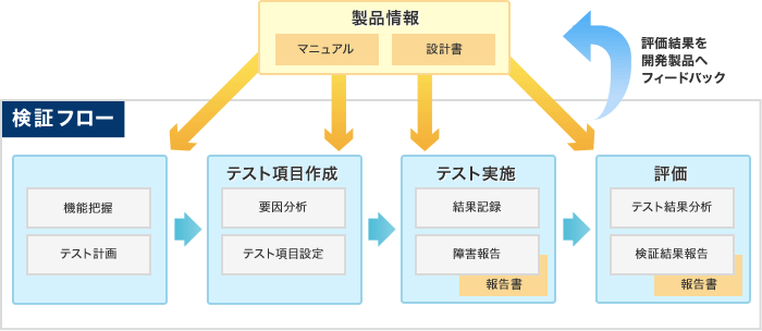 検証フローでは、マニュアルや設計書といった製品情報を元に、1.機能把握/テスト計画、2.テスト項目作成（要因分析/テスト項目設定）、3.テスト実施（結果記録/障害報告）、4.評価（テスト結果分析/検証結果報告）を行い、報告書をまとめ評価結果を開発製品へフィードバックします。