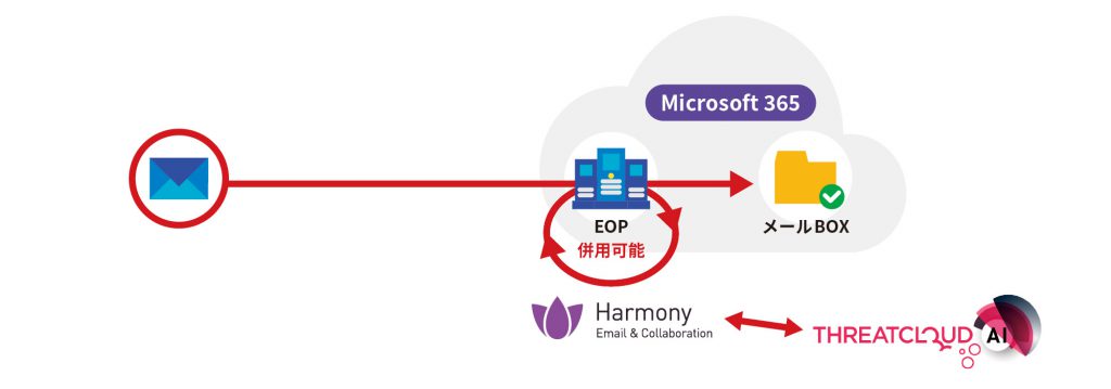 Harmony Email & Collaborationで支える、安心と効率のメール環境のイメージ図