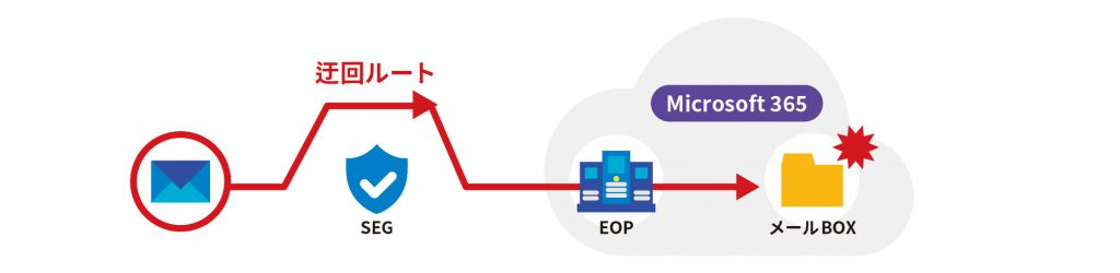 従来のメールセキュリティの課題イメージ