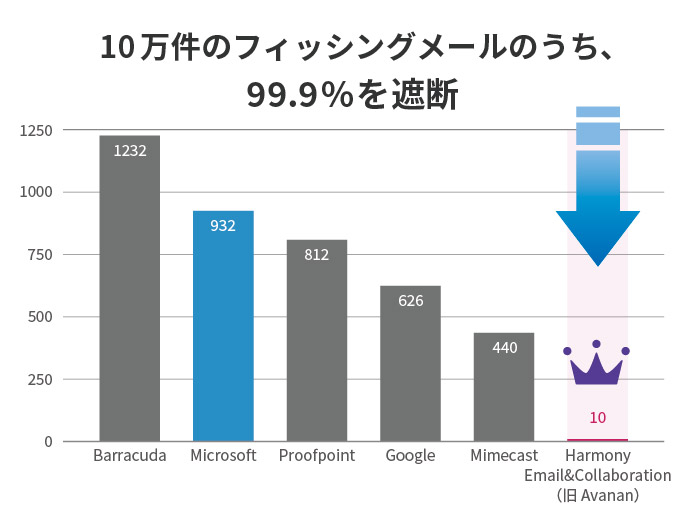 10万件のフィッシングメールのうち、99.9%を遮断