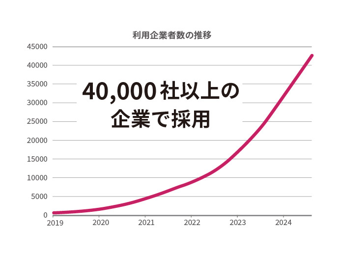 40,000社以上の企業で採用
