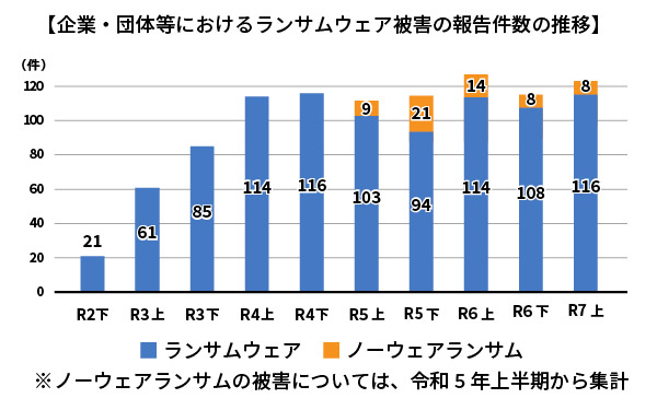 企業・団体等におけるランサムウェア被害の報告件数の推移グラフ