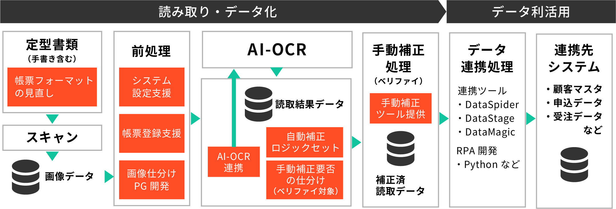 読み取り・データ化からデータ利活用までを実施いたします