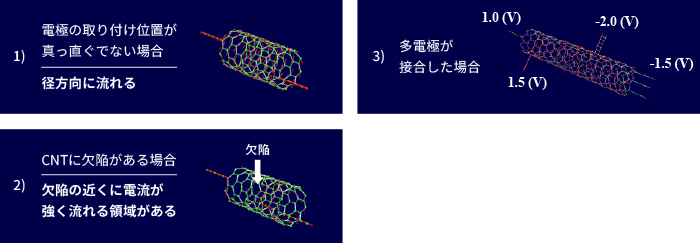 電極の取り付け位置が真っ直ぐでない場合は、後方向に流れる。CNTに欠陥がある場合は、欠陥の近くに電流が強く流れる領域がある