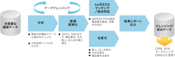 未整備な顧客データを次のフローでデータクレンジングします。　1.分析：簡易分析機能でデータの傾向をチェック。分析結果ファイルを出力可　2.整備・標準化：JDICS、NDICSで〒、電話番号、住所、個人・法人名の補正・補完　3.telRESSマッチング/総合判定：telRESSで存在確認、電話番号調査、信頼性の判定　4.名寄せ：個人、法人名寄せ。住所名寄せ。電話番号名寄せ。 5.結果レポート出力　クレンジングされたデータはCRM、SFA、マーケティング、DMなどに活用！