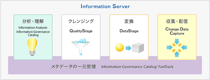 Information Serverはメタデータの一元管理（Metadata Workbench / FastTrack）を行っており、分析・理解（InformationAnalyzer、Business Glossary）、クレンジング（QualityStage）、変換（DataStage）、収集・配信（Change Data Change）を支援します。
