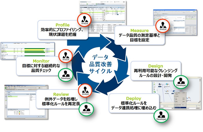 機能概要：1.プロファイリング　2.目標設定　3.ルール設定　4.クレンジング、名寄せ　5.目視・チェック　6.結果・確認