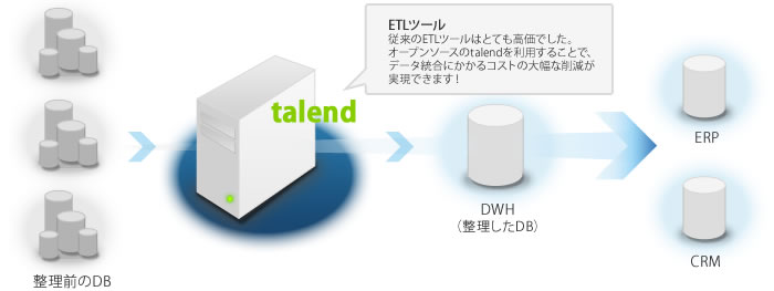 ETLツール　従来のETLツールはとても高価でした。オープンソースのtalendを利用することで、データ統合にかかるコストの大幅な削減が実現できます！