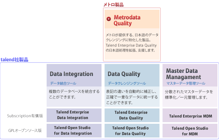 Data Integration（データ統合ツール：複数のデータベースを統合することができます。）の製品には、Talend Integration Suite、Talend Open Studioがあります。Data Qualityには（データクレンジングツール：表記の違いを自動的に補正し、正確で一意なデータに統一することができます。）の製品には、Talend Data Quality、Talend Open Profilerがあります。また、MetroDataQualityは、メトロが提供する、日本語のデータクレンジングに特化した製品。Talend Data Qualityの日本語処理を拡張、支援します。 Master Data Managament（マスターデータ管理ツール：分散されたマスターデータを標準化/一元管理します。）の製品には、Talend Enterprise MDM、Talend Open MDMがあります。　また、Talend Integration Suite、Talend Data Quality、Talend Enterprise MDMの3つはSubscription有償版、Talend Open Studio、Talend Open Profiler、Talend Open MDMはGPLオープンソース版になります。