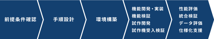 1.前提条件確認、2.手順設計、3.環境構築、4.機能開発・実装・検証など、5.性能評価・検証