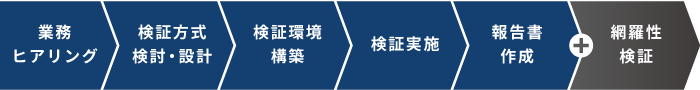 1.業務ヒアリング、2.検証方式検討・設計、3.検証環境構築、4.検証実施、5.報告書作成の順に実施します。オプションとして網羅性検証をご提供しています