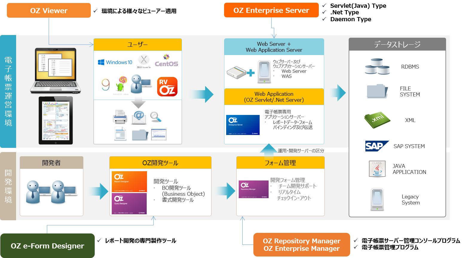 OZ e-Formのシステム構成図