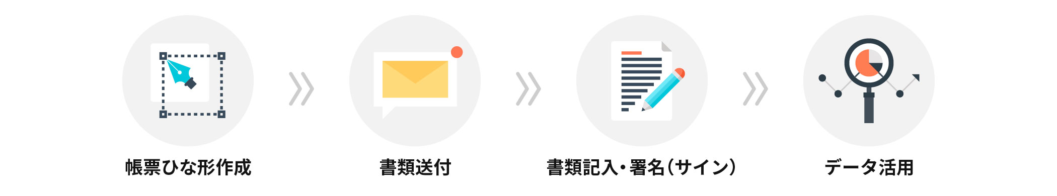 文書をアップロード、受信者の指定と記入依頼、受け取り後、署名、契約締結・保管、データ活用
