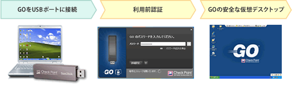 バイパスユニット標準実装　Sniper IPSが正常の場合、パケットはSniper IPSを介してからネットワークを通過し、Watch-Dogのアルゴリズムを用いてSniper IPSの状態をチェックする。また、障害発生時、Sniper IPSから応答がない場合、Sniper IPSへのアクセスを自動でストップし、ネットワークの切断を復旧する。
