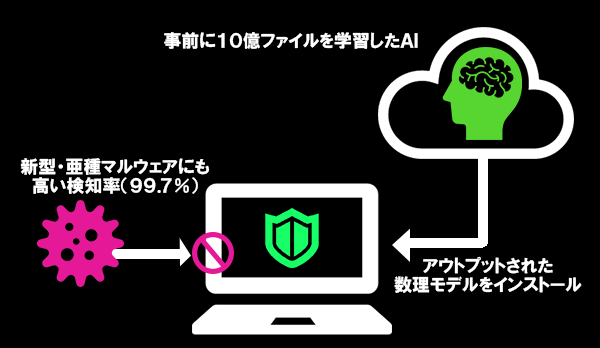 事前に10億ファイルを学習したAIからアウトプットされた数理モデルをインストールすることにより、新型・亜種マルウェアにも高い検知率を発揮します