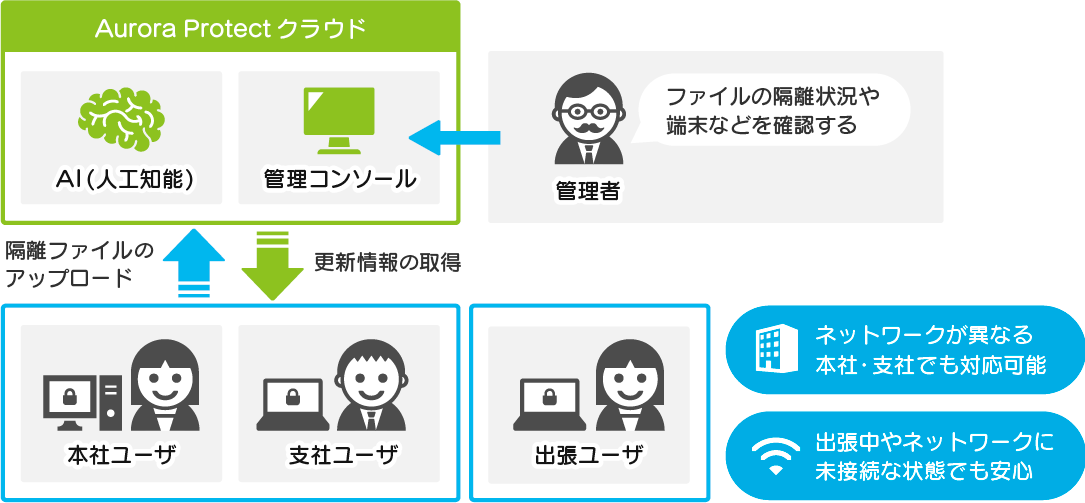 Aurora Protect構成例