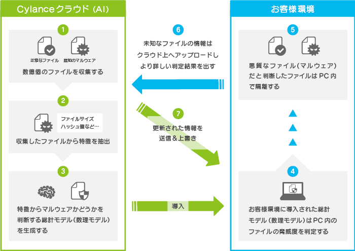 Cylanceクラウドが集めたマルウェアの特徴から、マルウェアかどうかを判断する総計モデルを生成します。お客様環境ではその総計モデルでPC内のファイルの脅威度を判定・隔離します