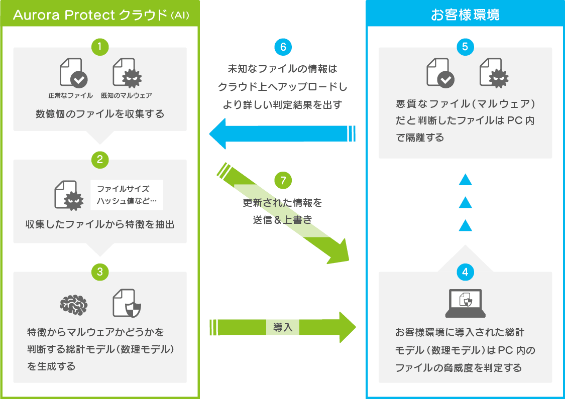 Cylanceクラウドが集めたマルウェアの特徴から、マルウェアかどうかを判断する総計モデルを生成します。お客様環境ではその総計モデルでPC内のファイルの脅威度を判定・隔離します