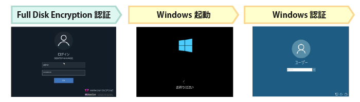 1.FDE認証、2.Windows起動、3.Windows認証、によりログイン
