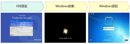 1.FDE認証、2.Windows起動、3.Windows認証、によりログイン