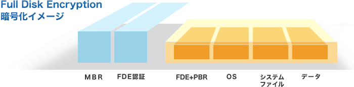 Full Disk Encryption暗号化イメージ