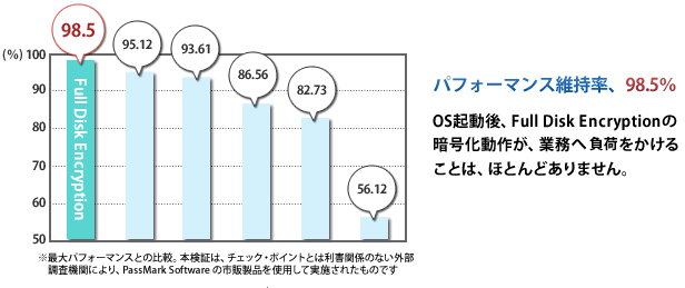 Full Disk Encryptionのパフォーマンス維持率は98.5%