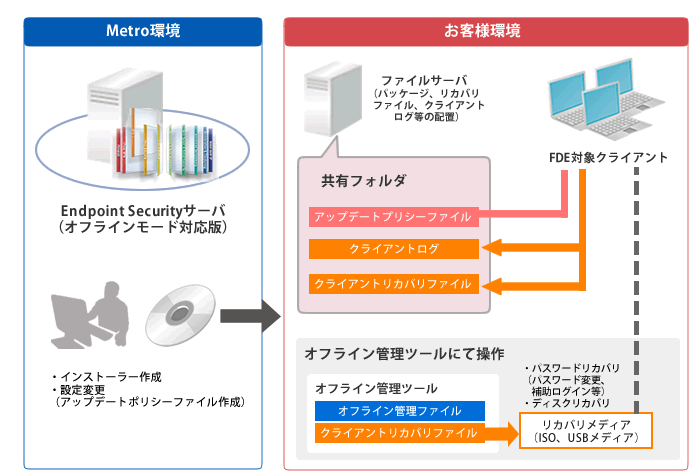 ポリシーの強制適用