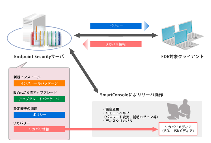 ポリシーの強制適用