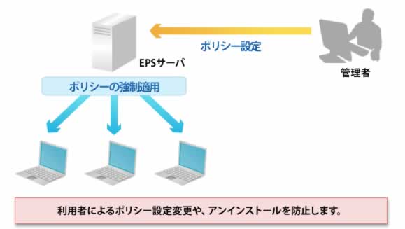 ポリシーの強制適用