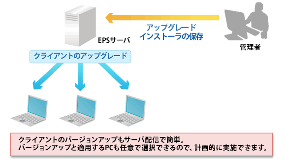 アップグレードモジュールの配信