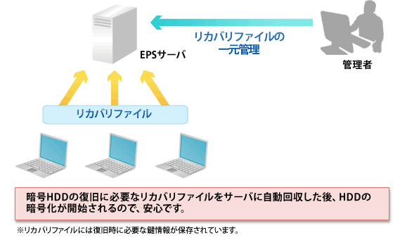 リカバリファイル収集