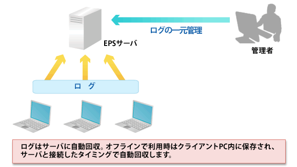 ログの一元管理