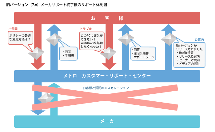 ポリシーの強制適用