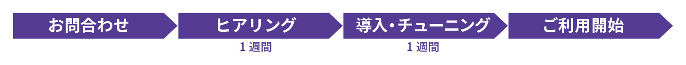 お問合わせの後、ヒアリング1週間、導入・チューニング1週間でご利用開始していただけます