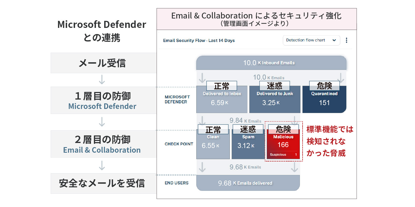 Harmony Email & Collaborationによるセキュリティ強化