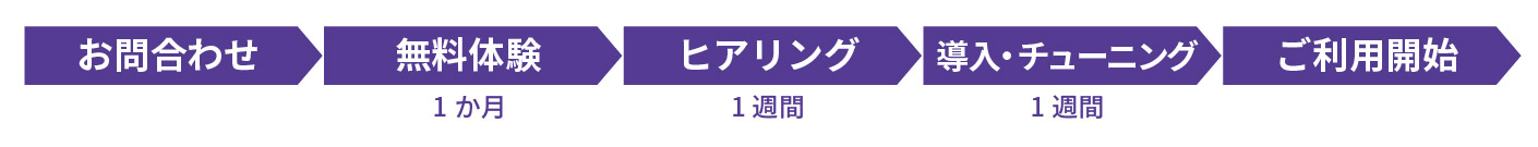 お問合わせの後、無料体験1か月、ヒアリング1週間、導入・チューニング1週間でご利用開始していただけます