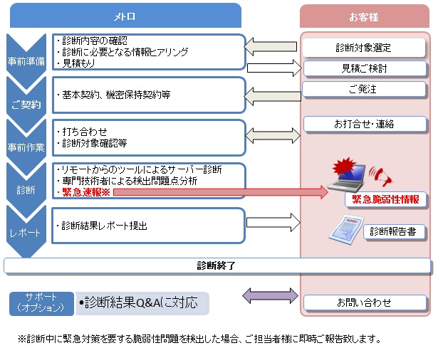 サービスの流れ