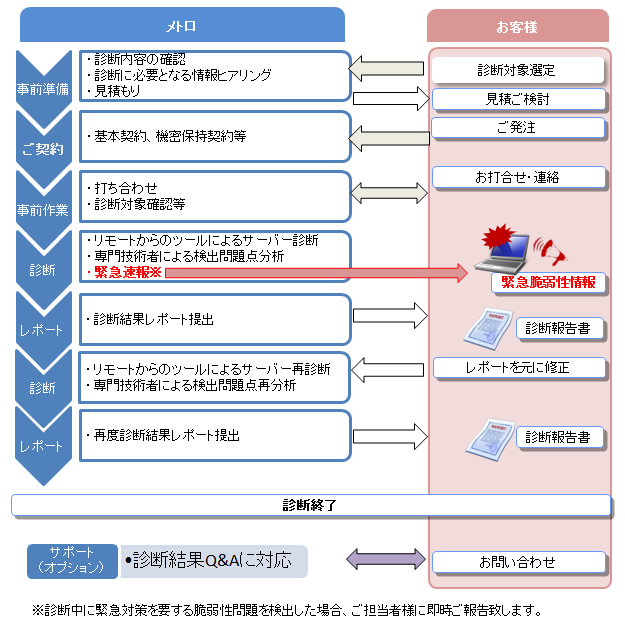 サービスの流れ