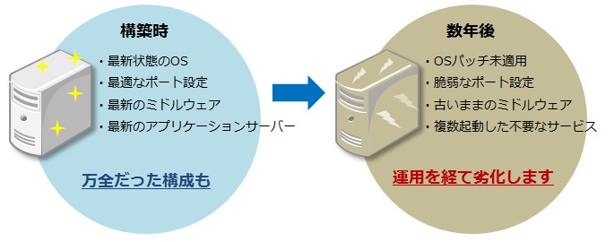サーバコンディションは変化します