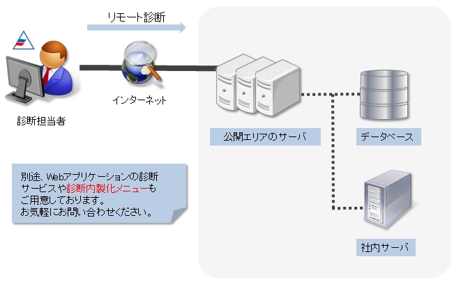 サービスの流れ