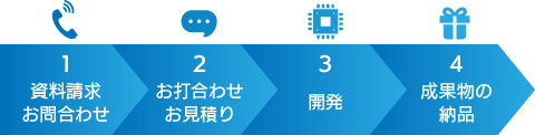 1.資料請求・お問合わせ、2.お打ち合わせ・お見積り、3.開発、4.成果物の納品