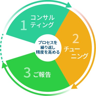 コンサルティング、チューニング、ご報告のプロセスを繰り返し、精度を高めます