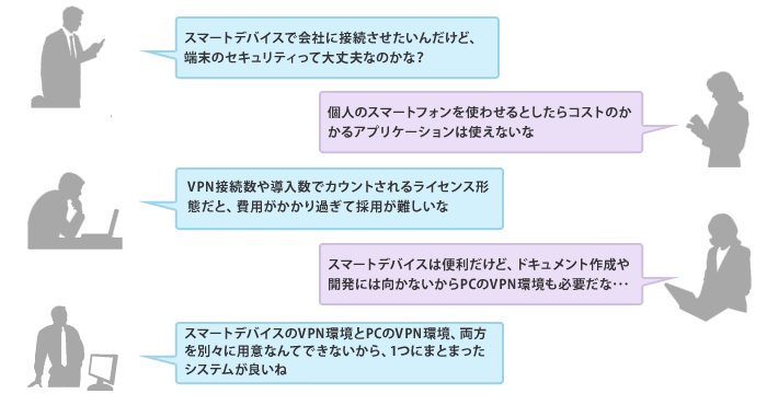 1.スマートデバイスで会社に接続させたいが、端末のセキュリティは大丈夫？　2.個人のスマートフォンを使わせるとしたらコストのかかるアプリケーションは使えない　3.VPN接続数や導入数でカウントされるライセンス形態だと、費用がかかりすぎて採用が難しい　4.スマートデバイスは便利だけど、ドキュメント作成や開発には向かないからPCのVPN環境も必要　5.スマートデバイスのVPN環境とPCのVPN環境、両方を別々に用意なんてできないから、一つにまとまったシステムがいい