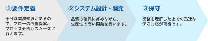 1.要件定義：十分な業務知識があるので、フローの改善提案、プロセス分析もスムーズに行えます。　2.システム設計・開発：品質の確保に努めながら、生産性の高い開発を行います。　3.保守：業務を理解した上での迅速な保守対応が可能です。