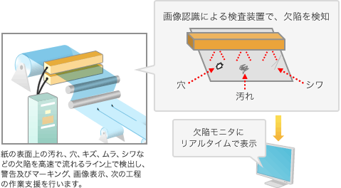 紙の表面上の汚れ、穴、キズ、ムラ、シワなどの欠陥を高速で流れるライン上で検出し、警告及びマーキング、画像表示、次の工程の作業支援を行います。