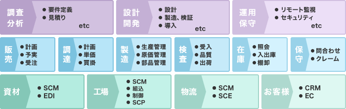 調査・分析（要件定義、見積り etc）、設計・開発（設計、製造・検証、導入 etc）、運用・保守（リモート監視、セキュリティ etc）、販売（計画、予実、受注）、調達（計画、単価、買掛）、製造（生産管理、原価管理、部品管理）、検査（受入、品質、出荷）、在庫（照会、入出庫、棚卸）、保守（問合わせ、クレーム）、資材（SCM、EDI）、工場（SCM、組込、制御、SCP）、物流（SCM、SCE）、お客さま（CRM、EC）